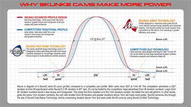 Skunk2 Racing Camshaft Diagram