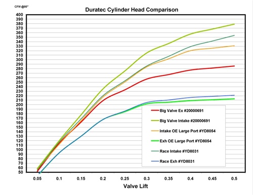 Cylinder head Comparison